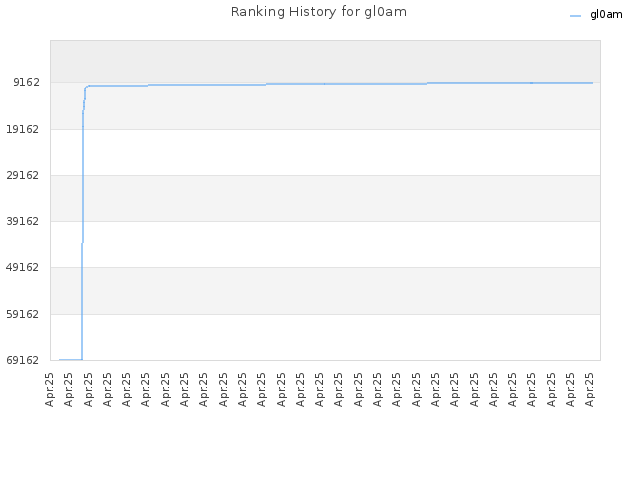 Ranking History for gl0am