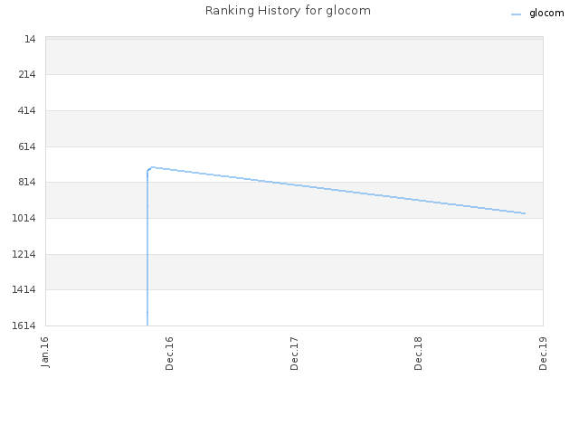 Ranking History for glocom