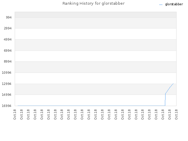 Ranking History for glorstabber