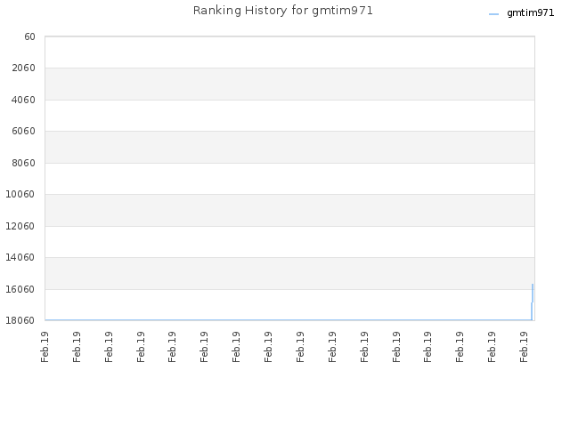 Ranking History for gmtim971
