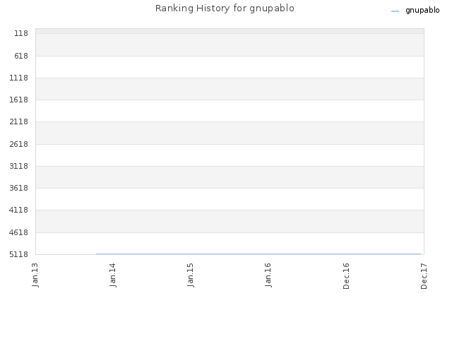 Ranking History for gnupablo