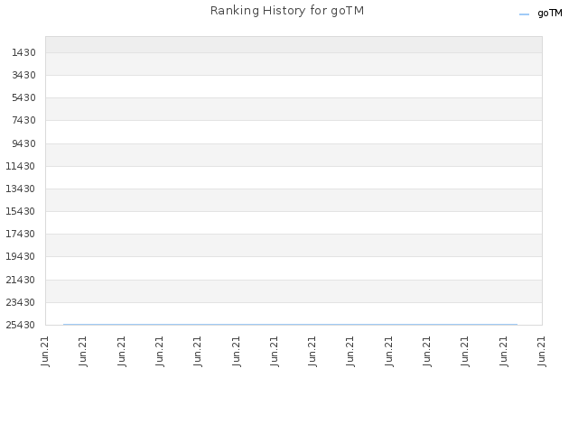 Ranking History for goTM