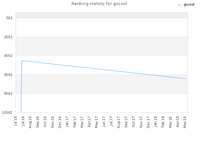 Ranking History for gocool