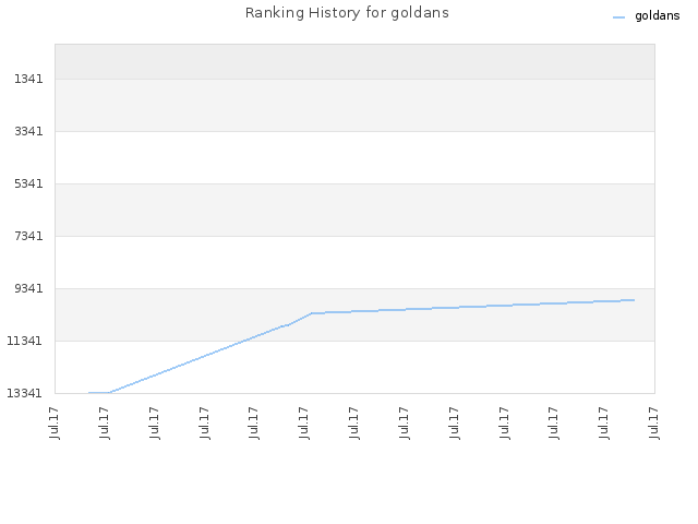 Ranking History for goldans