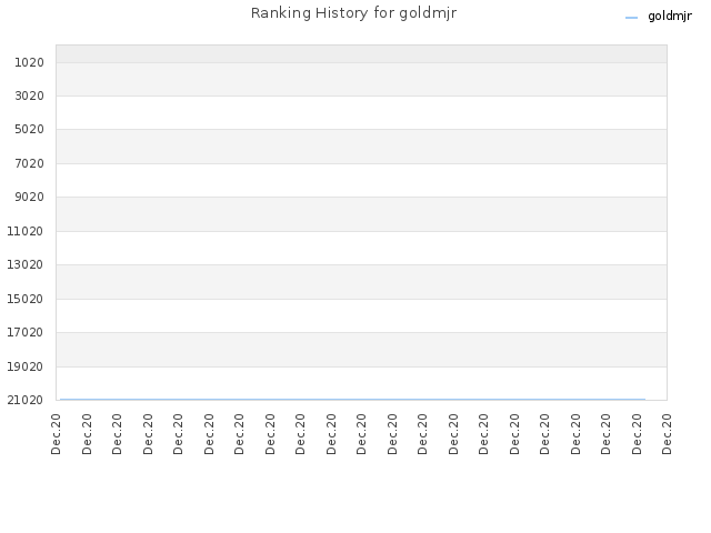 Ranking History for goldmjr