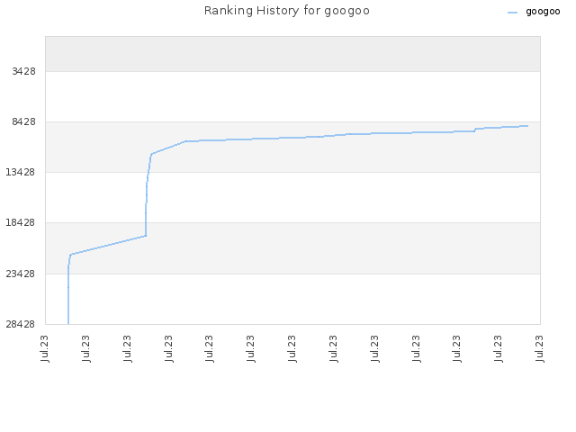 Ranking History for googoo