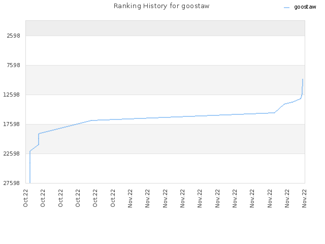 Ranking History for goostaw