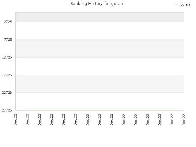 Ranking History for gorani