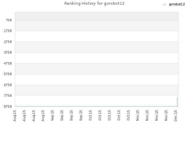Ranking History for gorobot12