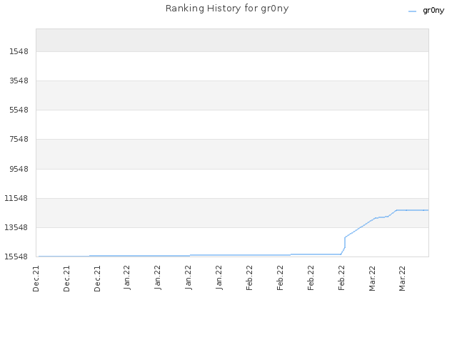 Ranking History for gr0ny