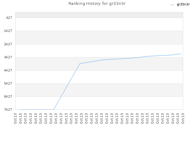 Ranking History for gr33n3r