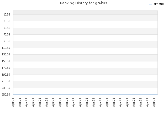Ranking History for gr4kus