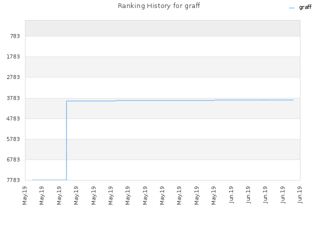 Ranking History for graff