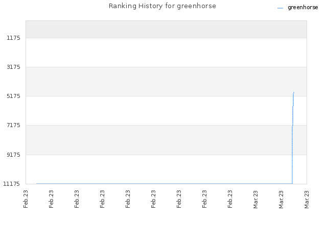 Ranking History for greenhorse