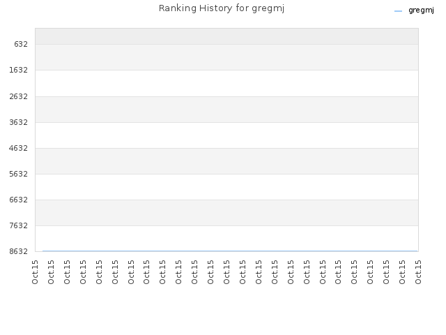 Ranking History for gregmj