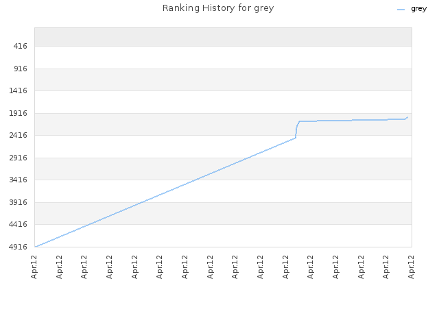 Ranking History for grey