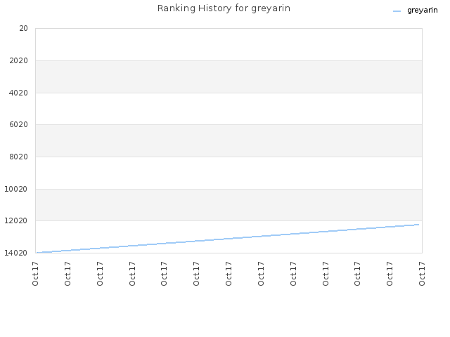 Ranking History for greyarin