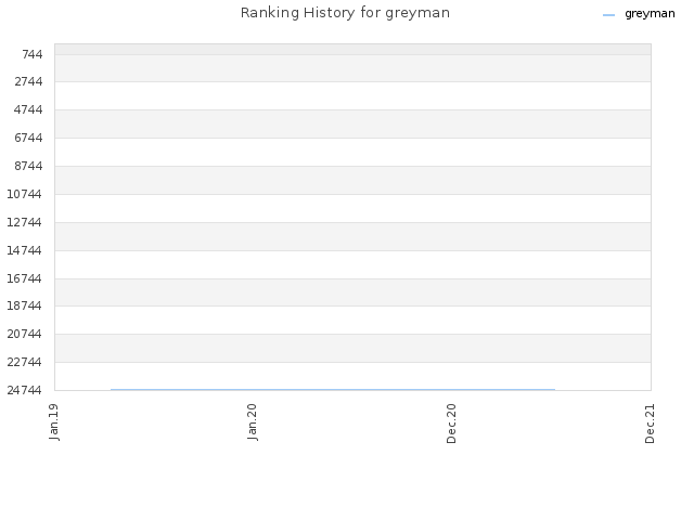 Ranking History for greyman