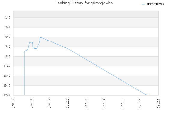 Ranking History for grimmjowbo