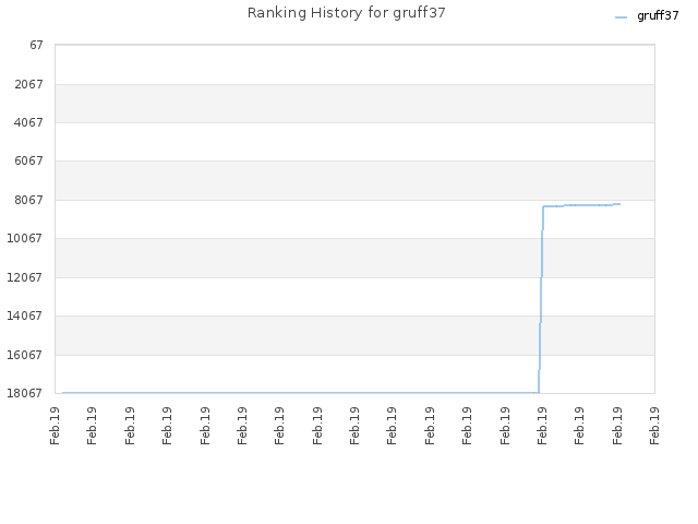 Ranking History for gruff37