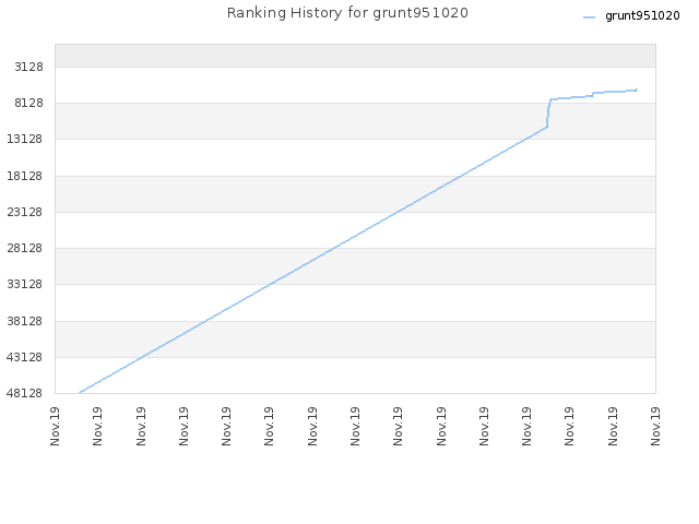 Ranking History for grunt951020