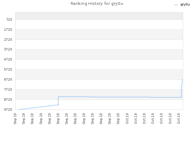 Ranking History for gry0u
