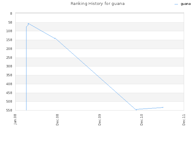 Ranking History for guana