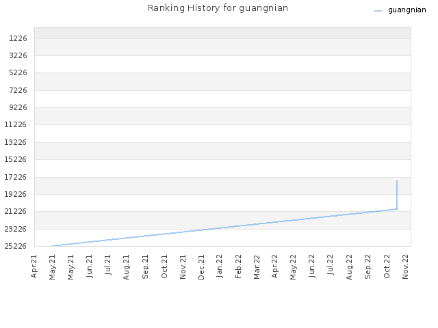 Ranking History for guangnian
