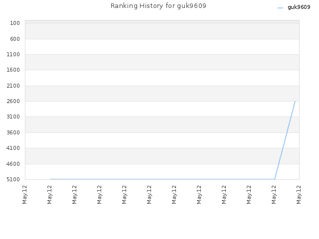 Ranking History for guk9609