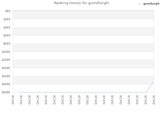 Ranking History for gumofunghi