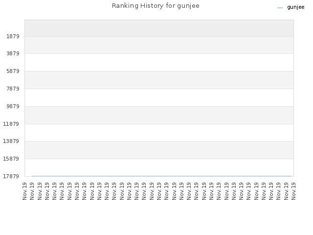 Ranking History for gunjee