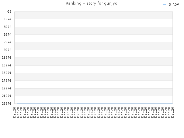 Ranking History for gunjyo