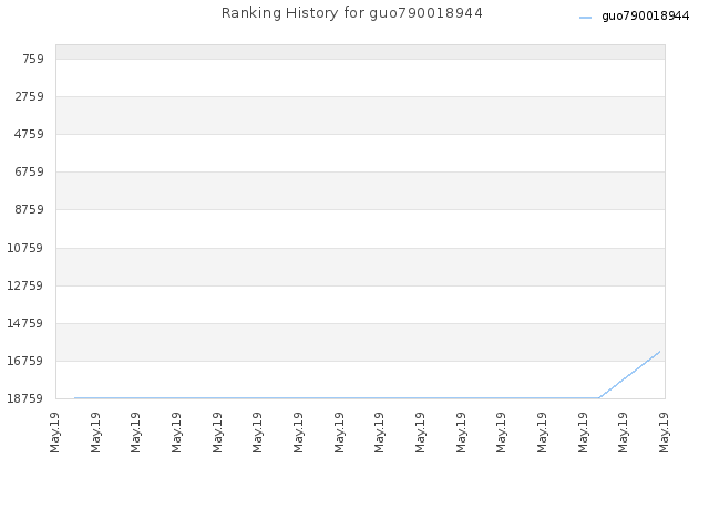 Ranking History for guo790018944