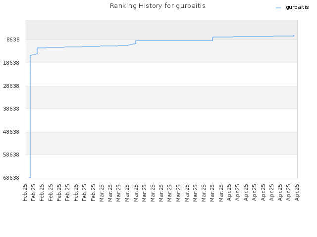 Ranking History for gurbaitis