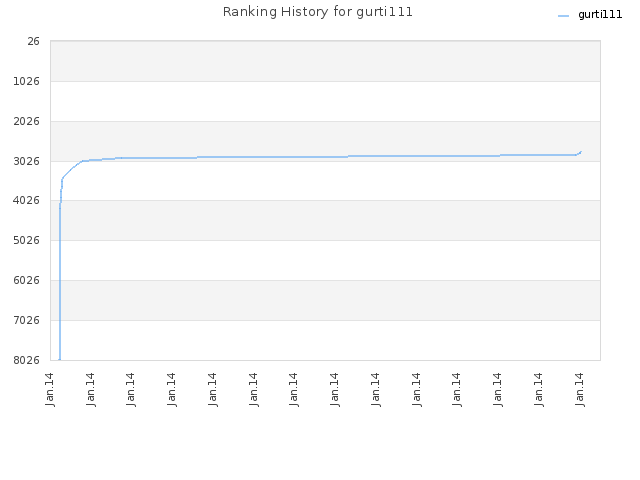 Ranking History for gurti111