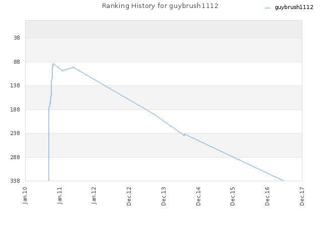Ranking History for guybrush1112
