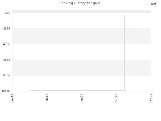 Ranking History for gwel