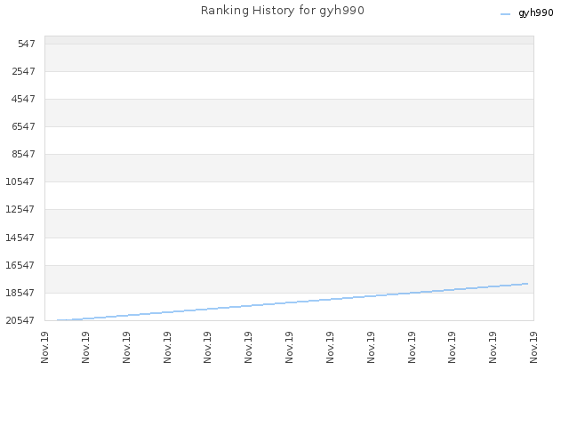 Ranking History for gyh990