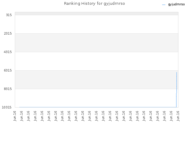Ranking History for gyjudrnrso