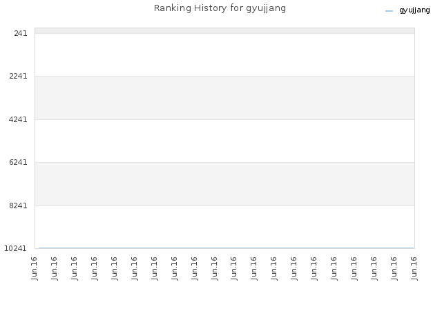 Ranking History for gyujjang