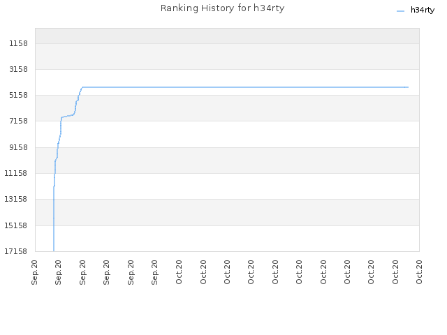 Ranking History for h34rty