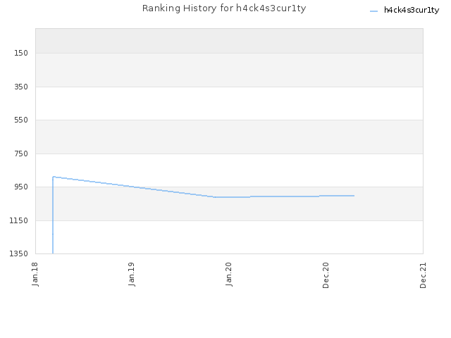 Ranking History for h4ck4s3cur1ty