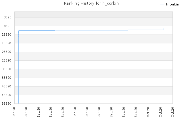 Ranking History for h_corbin