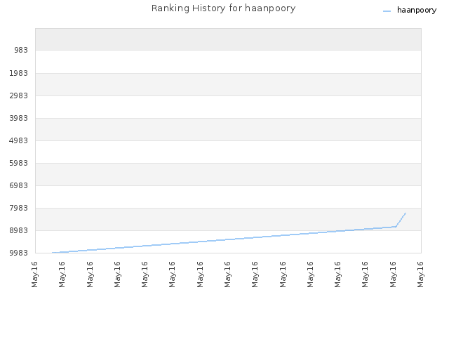Ranking History for haanpoory