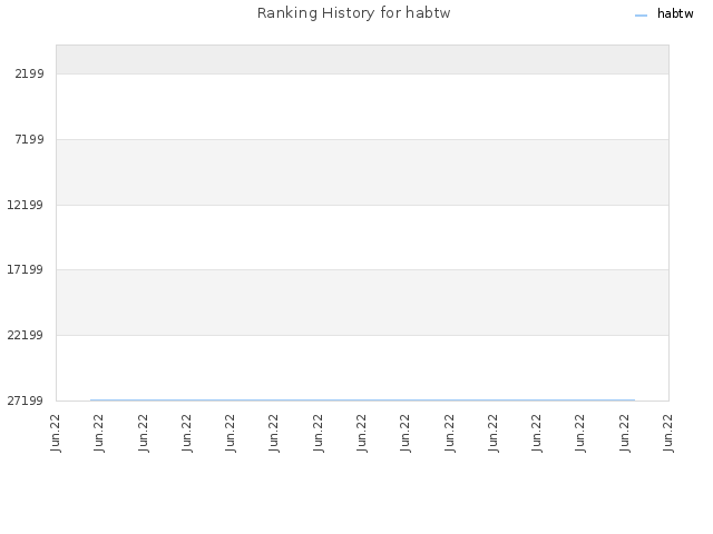 Ranking History for habtw