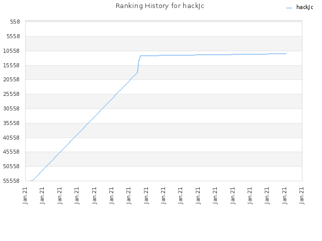 Ranking History for hackJc