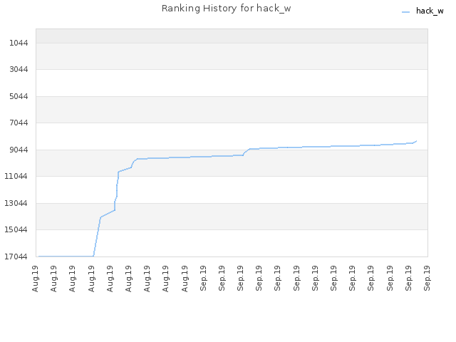 Ranking History for hack_w