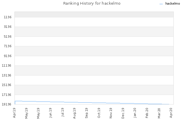 Ranking History for hackelmo