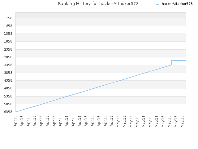 Ranking History for hackerAttacker578