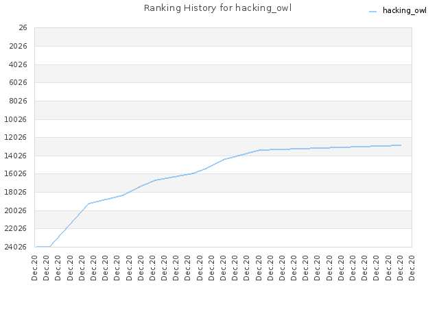 Ranking History for hacking_owl